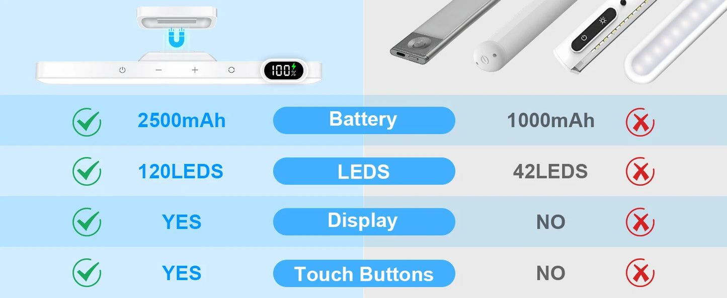 5W Dimmable 3-Color Rechargeable Makeup Night Light | Under Cabinet Closet & Desk Lamp